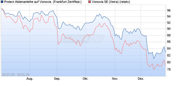 Protect Aktienanleihe auf Vonovia [DZ BANK AG] (WKN: DU0JT0) Chart