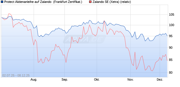 Protect Aktienanleihe auf Zalando [DZ BANK AG] (WKN: DU0JT1) Chart