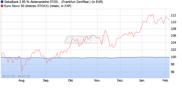 DekaBank 2.85 % Aktienanleihe 07/2026 auf EURO S. (WKN: DK1E6N) Chart