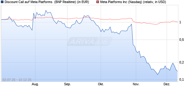 Discount Call auf Meta Platforms [BNP Paribas Emis. (WKN: PJ4SNQ) Chart