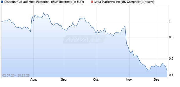 Discount Call auf Meta Platforms [BNP Paribas Emis. (WKN: PJ4SNR) Chart