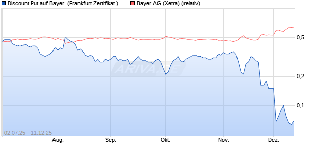 Discount Put auf Bayer [BNP Paribas Emissions- und. (WKN: PJ4SSG) Chart
