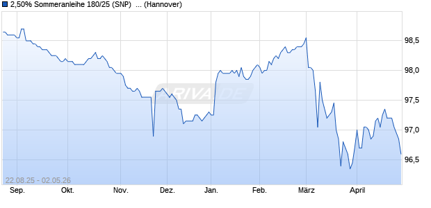2,50% Sommeranleihe 180/25 (SNP)   auf Festzins (WKN NLB5EH, ISIN DE000NLB5EH3) Chart