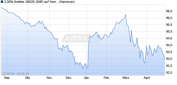 3,30% Anleihe 185/25 (SNP) auf Festzins (WKN NLB5E1, ISIN DE000NLB5E11) Chart
