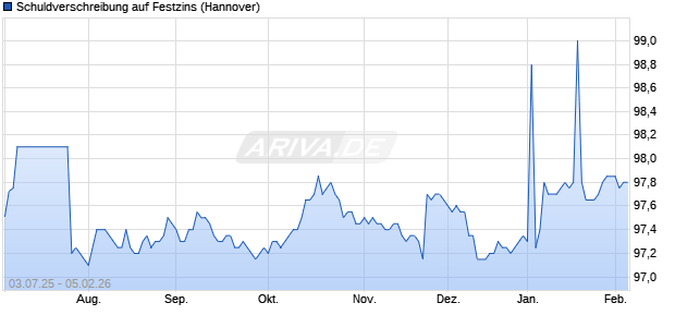 Schuldverschreibung auf Festzins (WKN NLB5EQ, ISIN DE000NLB5EQ4) Chart