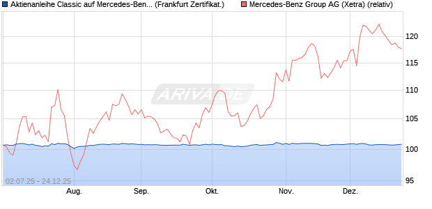 Aktienanleihe Classic auf Mercedes-Benz Group [Soc. (WKN: FA6LU5) Chart
