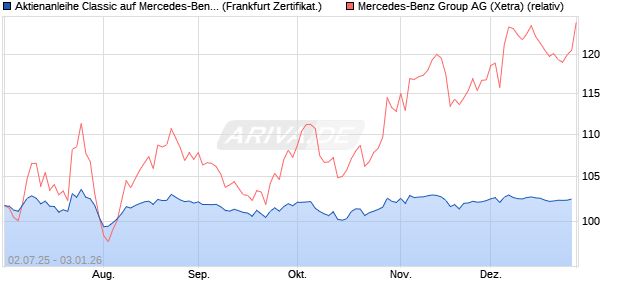 Aktienanleihe Classic auf Mercedes-Benz Group [Soc. (WKN: FA6LU9) Chart