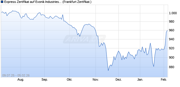 Express Zertifikat auf Evonik Industries / Lanxess [Le. (WKN: A2U286) Chart