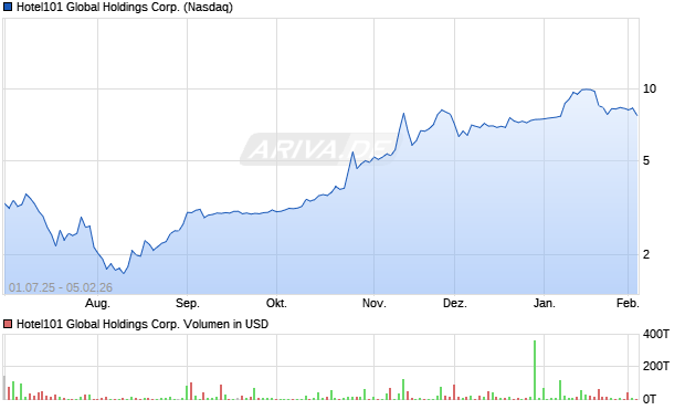 Hotel101 Aktie Chart