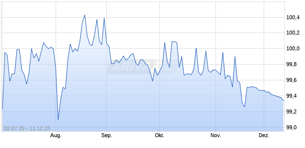 DZ BANK ITV. 25/25SIE Chart
