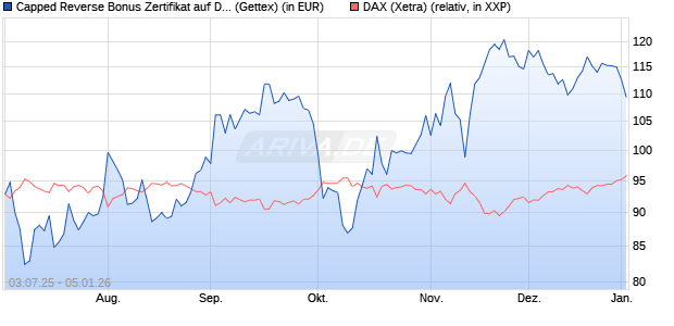 Capped Reverse Bonus Zertifikat auf DAX [Goldman . (WKN: GV8Y63) Chart