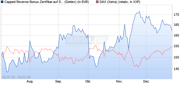 Capped Reverse Bonus Zertifikat auf DAX [Goldman . (WKN: GV8Y64) Chart