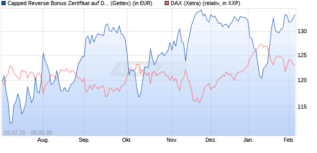 Capped Reverse Bonus Zertifikat auf DAX [Goldman . (WKN: GV8Y76) Chart