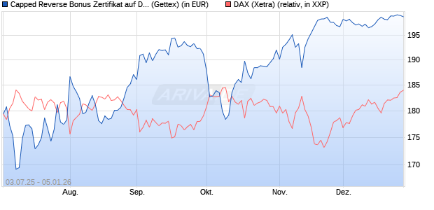 Capped Reverse Bonus Zertifikat auf DAX [Goldman . (WKN: GV8Y7Q) Chart