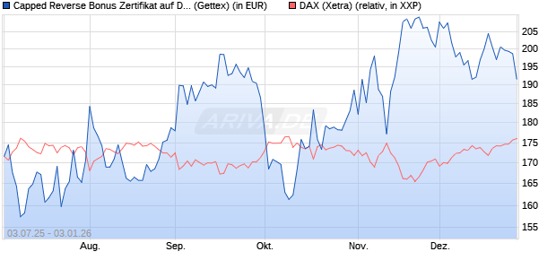 Capped Reverse Bonus Zertifikat auf DAX [Goldman . (WKN: GV8Y8R) Chart