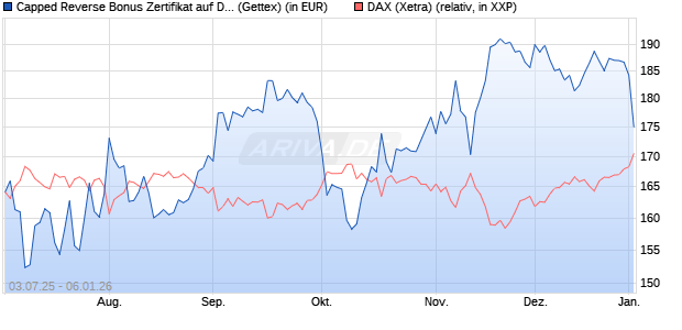 Capped Reverse Bonus Zertifikat auf DAX [Goldman . (WKN: GV8YAD) Chart