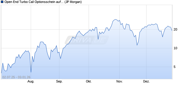 Open End Turbo Call Optionsschein auf NASDAQ 10. (WKN: JH8CD0) Chart