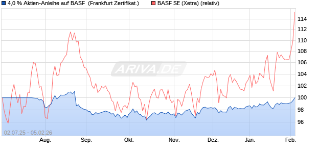 4,0 % Aktien-Anleihe auf BASF [Landesbank Baden-. (WKN: LB565M) Chart