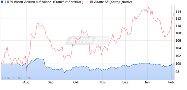 4,5 % Aktien-Anleihe auf Allianz [Landesbank Baden-. (WKN: LB565J) Chart