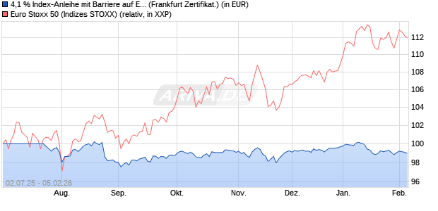 4,1 % Index-Anleihe mit Barriere auf EURO STOXX 50. (WKN: LB5666) Chart