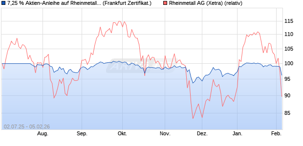 7,25 % Aktien-Anleihe auf Rheinmetall [Landesbank . (WKN: LB565V) Chart