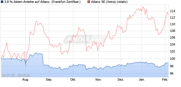 3,8 % Aktien-Anleihe auf Allianz [Landesbank Baden-. (WKN: LB5662) Chart