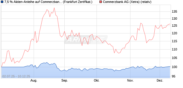 7,5 % Aktien-Anleihe auf Commerzbank [Landesbank. (WKN: LB565P) Chart
