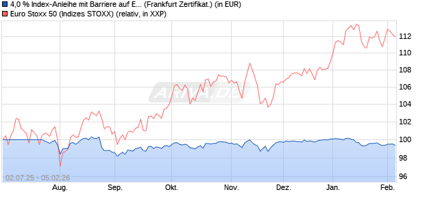 4,0 % Index-Anleihe mit Barriere auf EURO STOXX 50. (WKN: LB5664) Chart