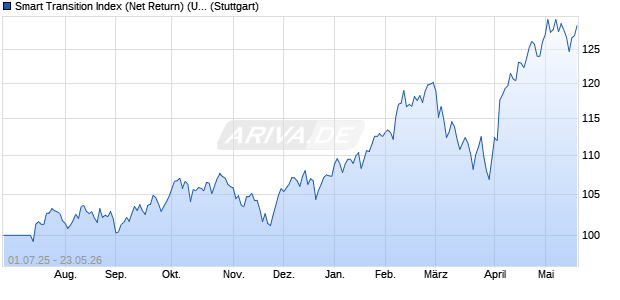 Smart Transition Index (Net Return) (USD) Chart
