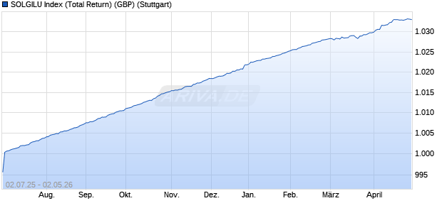 SOLGILU Index (Total Return) (GBP) Chart