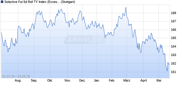 Solactive Fut 5d Roll TY Index (Excess Return) (USD) Chart