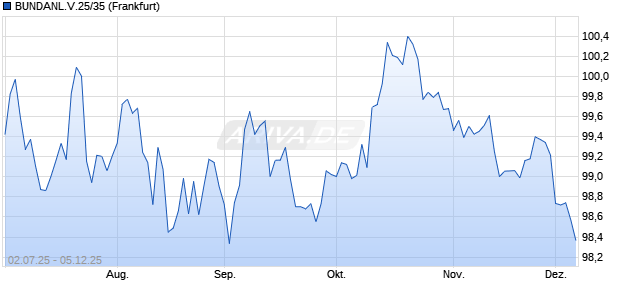 BUNDANL.V.25/35 (WKN BU2Z05, ISIN DE000BU2Z056) Chart