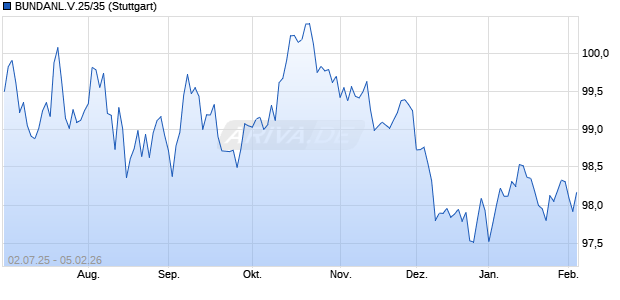 BUNDANL.V.25/35 (WKN BU2Z05, ISIN DE000BU2Z056) Chart