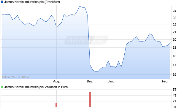James Hardie Industries Aktie Chart