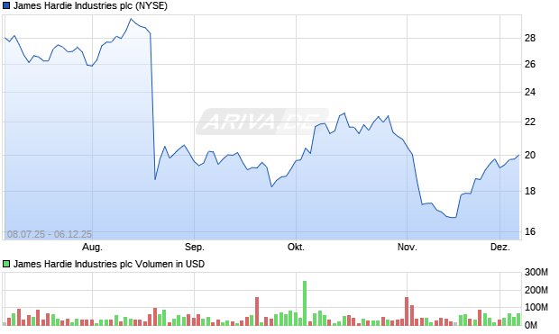 James Hardie Industries Aktie Chart