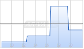 James Hardie Industries plc Chart