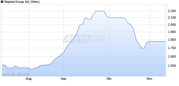 Reploid Group Aktie Chart