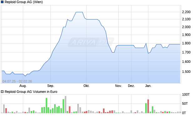 Reploid Group Aktie Chart