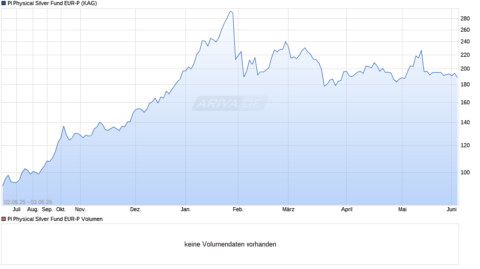 PI Physical Silver Fund EUR-P Chart