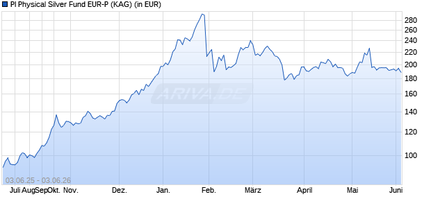 Performance des PI Physical Silver Fund EUR-P (ISIN LI1439616809)