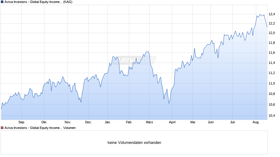Aviva Investors - Global Equity Income Fund A EUR Chart