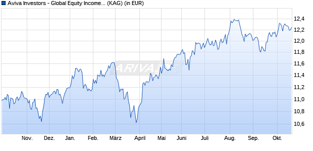 Performance des Aviva Investors - Global Equity Income Fund A EUR (ISIN LU2607537037)
