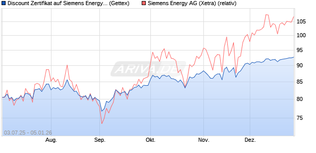 Discount Zertifikat auf Siemens Energy [UniCredit Ba. (WKN: UG7VSR) Chart