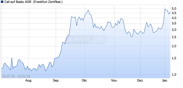 Call auf Baidu ADR [Soci&eacute;t&eacute; G&eacute;n&eacute;rale Effekten GmbH] (WKN: FA6L15) Chart