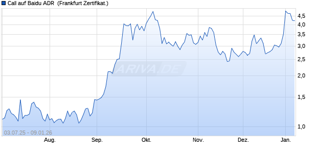 Call auf Baidu ADR [Soci&eacute;t&eacute; G&eacute;n&eacute;rale Effekten GmbH] (WKN: FA6L16) Chart