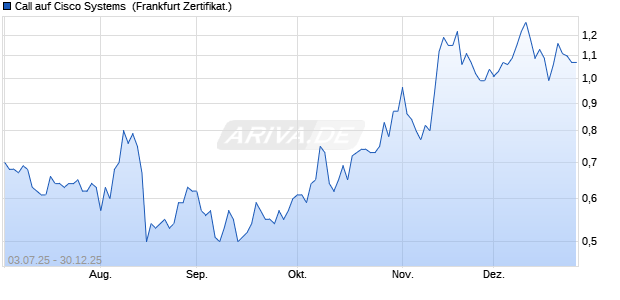 Call auf Cisco Systems [Soci&eacute;t&eacute; G&eacute;n&eacute;rale Effekten G. (WKN: FA6MGB) Chart