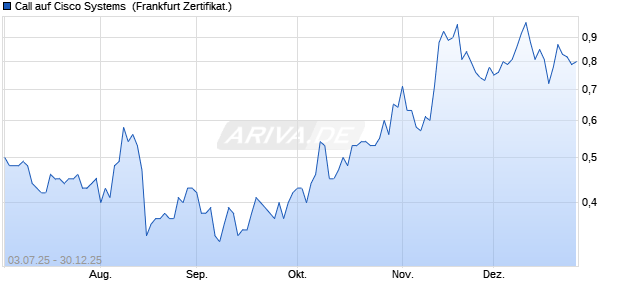 Call auf Cisco Systems [Soci&eacute;t&eacute; G&eacute;n&eacute;rale Effekten G. (WKN: FA6MGE) Chart