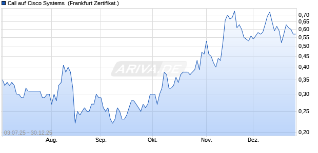 Call auf Cisco Systems [Soci&eacute;t&eacute; G&eacute;n&eacute;rale Effekten G. (WKN: FA6MGH) Chart