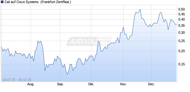 Call auf Cisco Systems [Soci&eacute;t&eacute; G&eacute;n&eacute;rale Effekten G. (WKN: FA6MGM) Chart