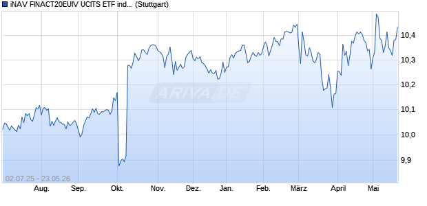 iNAV FINACT20EUIV UCITS ETF ind.fortl.Fondsan-w. Chart